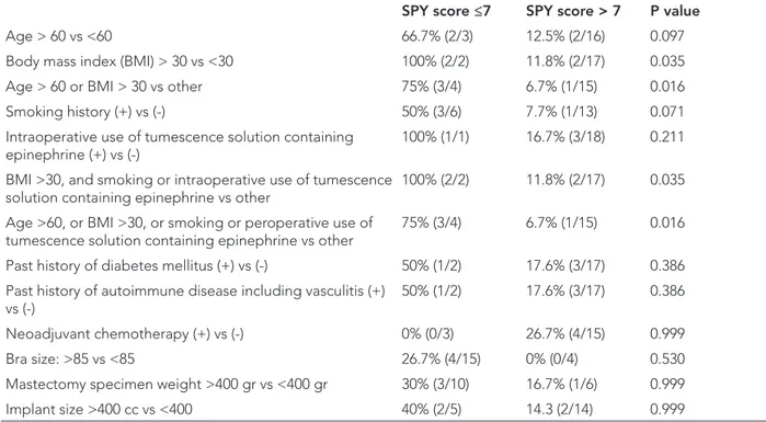 Figure 1 and 2: Flap necrosis predicted and localized by  SPY-Q numbers ≤7 in a case who underwent  immediate  reconstruction following NSM.