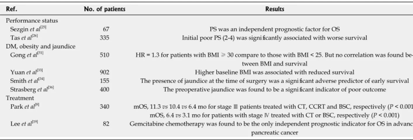 Table 2  Clinical prognostic factors in pancreatic cancer in selected trials