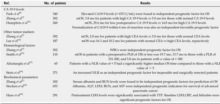 Table 3  Selected trials of laboratory prognostic factors in pancreatic cancer
