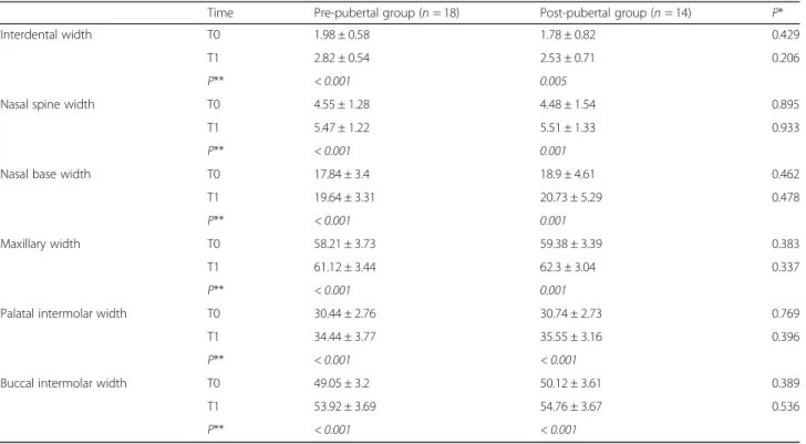 Table 4 Intergroup differences of each parameters