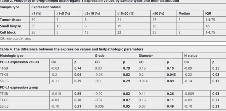 Table 3. Frequency of programmed death-ligand 1 expression values by sample types and their distribution Sample type Expression values