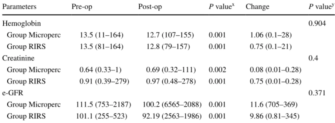 Table 2   Comparison of the  Groups’ pre- and post-operative  laboratory tests and e-GFR  levels