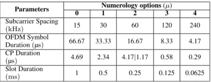 TABLE 1. Numerology structures for data channels in 5G [10].