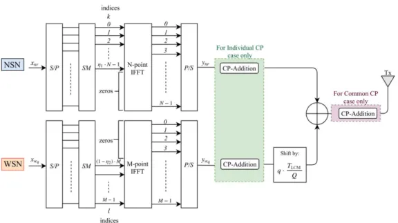 FIGURE 1. Downlink multi-numerology implementation at the transmitter.
