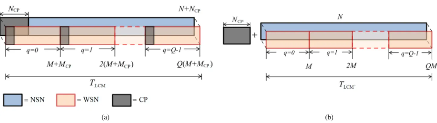 FIGURE 2. Multi-numerology symbol alignment over LCM symbol duration. (a) Individual CP case