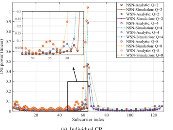 FIGURE 6. Average INI experienced by each numerology with individual and common CP for different values of Q.