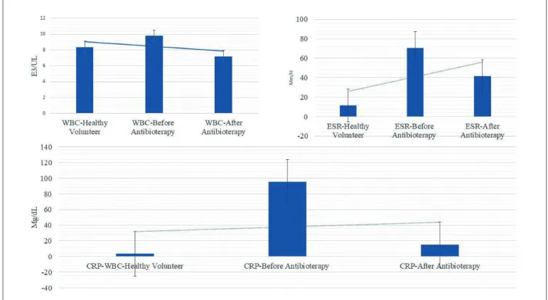 Figure 2: Data of the cases and volunteers in the comparison of infectious markers before and after treatment.