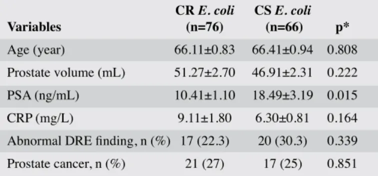Table 2. Distribution of the complications observed  based on the grade of the complications