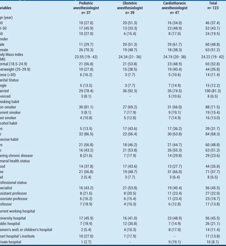 Table 1. Demographic information of anesthesiologists