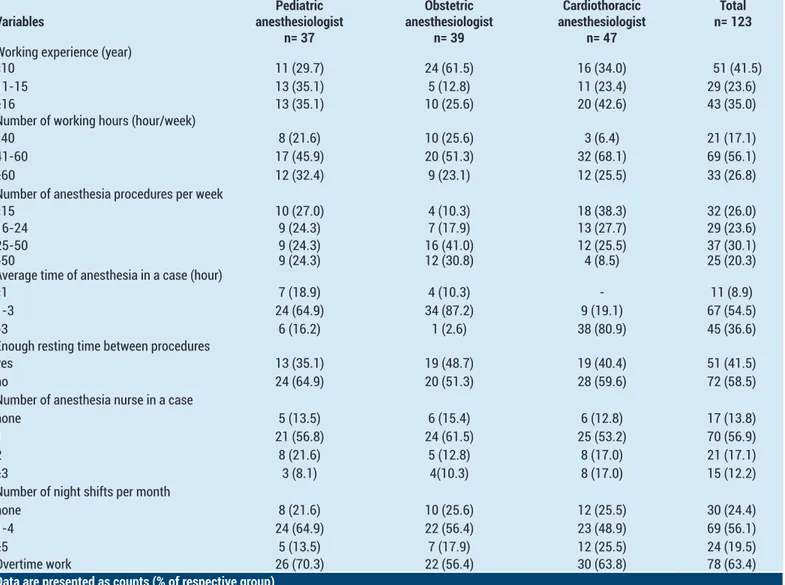 Table 2. Workload-related data of anesthesiologists Variables Pediatric  anesthesiologist n= 37 Obstetric anesthesiologistn= 39 Cardiothoracic anesthesiologistn= 47  Total                  n= 123                     Working experience (year)