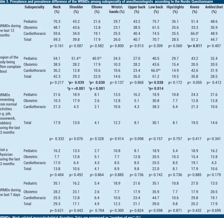 Table 3. Prevalence and prevalence difference of the WRMDs among subspecialty of anesthesiologists  according to the Nordic Questionnaire  Subspecialty Neck