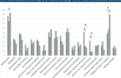 Figure 1. Prevalence of self-reported ergonomic hazards in  operating room