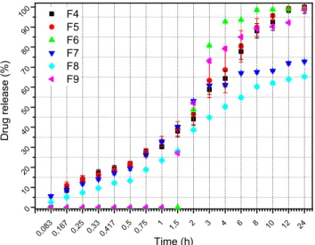 Fig. 7. In vitro drug release profile of formulations.