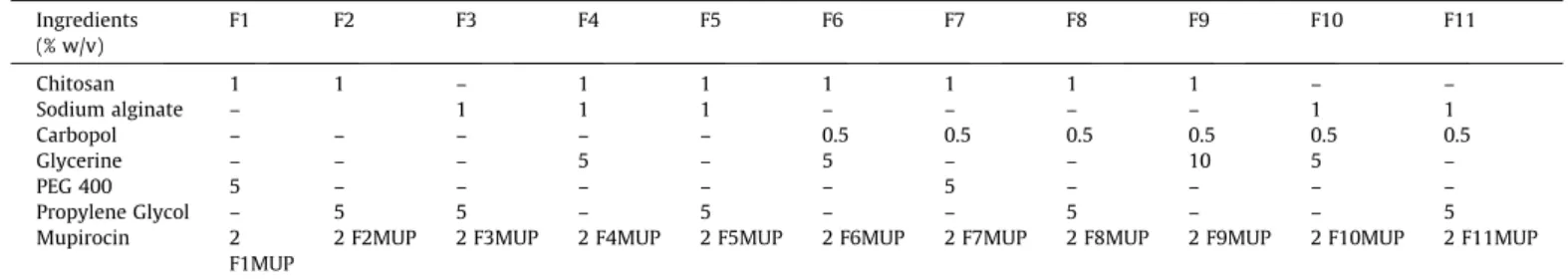 Fig. 2 depicts the spectra of F1 and F2 films neat and with MUP. In case of neat chitosan, the characteristic absorption bands at 1659 (amide I), 1582 ( ANH 2 bending) and 1381 cm 1 ( ACH 2 bending) are observed