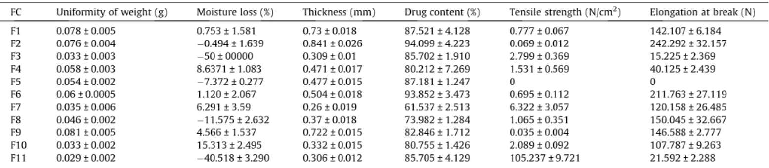 Fig. 7 depicts in vitro release studies using phosphate buffered saline (Siafaka et al., 2016d)