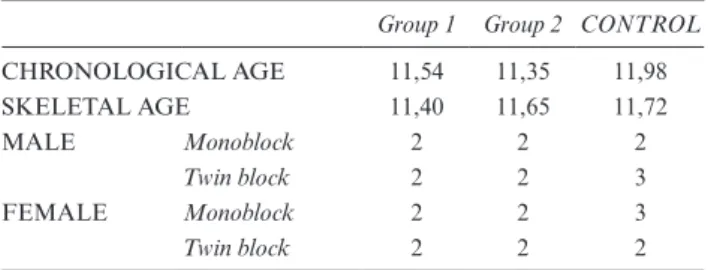 table 1  Chronological and skeletal ages of subjects at start of treat- treat-ment and distribution of appliances by sex in Group 1, Group 2, and  the control group