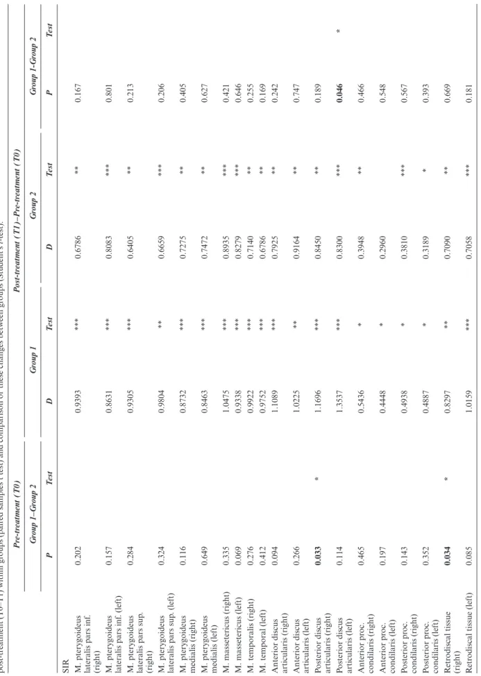 table 3Comparison of the mean values of MRI parameters at the start of treatment (T0) between Groups 1 and 2 (Student’s t-test), evaluation of cephalometric changes from pre- to  post-treatment (T0–T1) within groups (paired samples t test) and comparison o