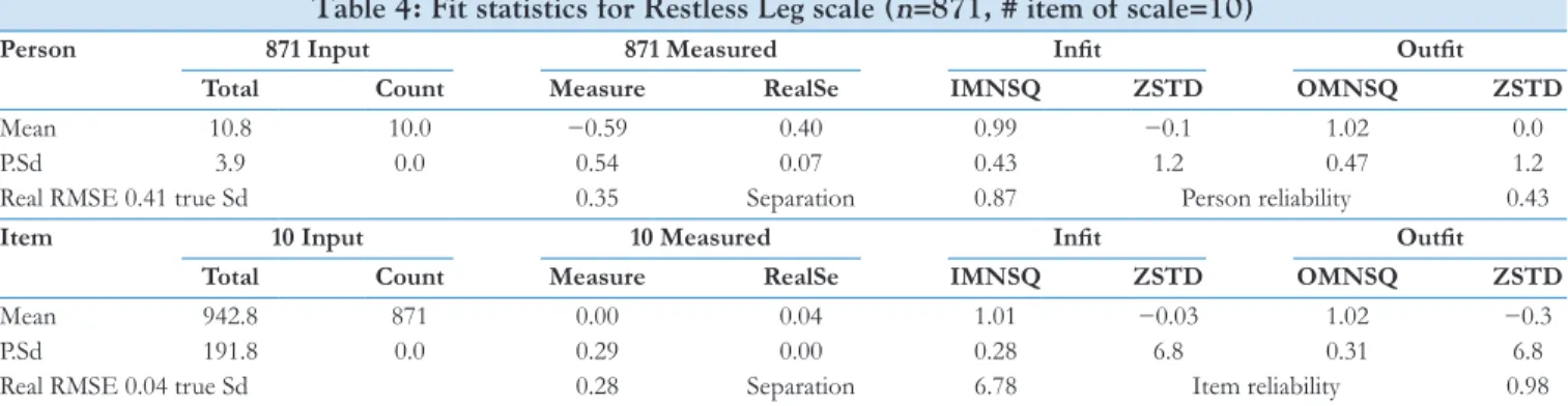Table 5 demonstrates that the Pittsburgh Sleep Scale has  acceptable characteristics because the model fit MNSQ  values range from 0.83 to 0.93, outfit MNSQ is 0.83, and  infit MNSQ is 0.84.
