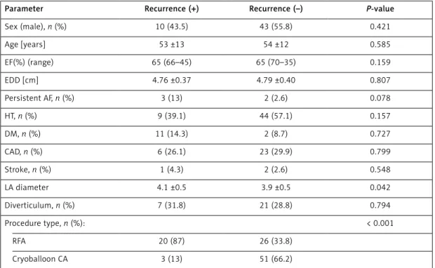 Table II. Multivariate logistic regression analysis to determine independent predictors of recurrence of atrial fibril- fibril-lation after catheter abfibril-lation