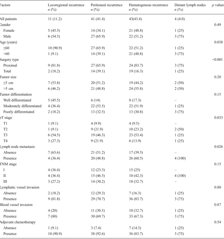 Table 1 Clinicopathological factors with respect to the recurrence patterns in patients with proximal gastric cancer who had curative gastrectomy