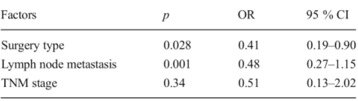 Table 4 Logistic regression analysis of the predictive factors for recurrence in patients with proximal gastric carcinoma
