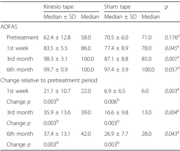 Table 2 AOFAS alteration of both groups before and after treatment
