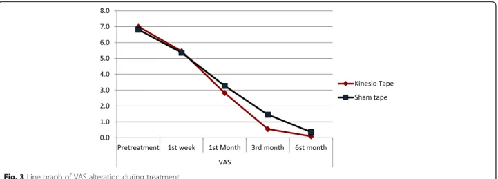 Fig. 3 Line graph of VAS alteration during treatment