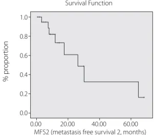 Figure 1. The curve of metastasis-free survival 1 (MFS1).