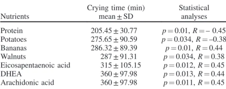 Table 1. The relationship between crying time of colicky infants and their maternal diet.
