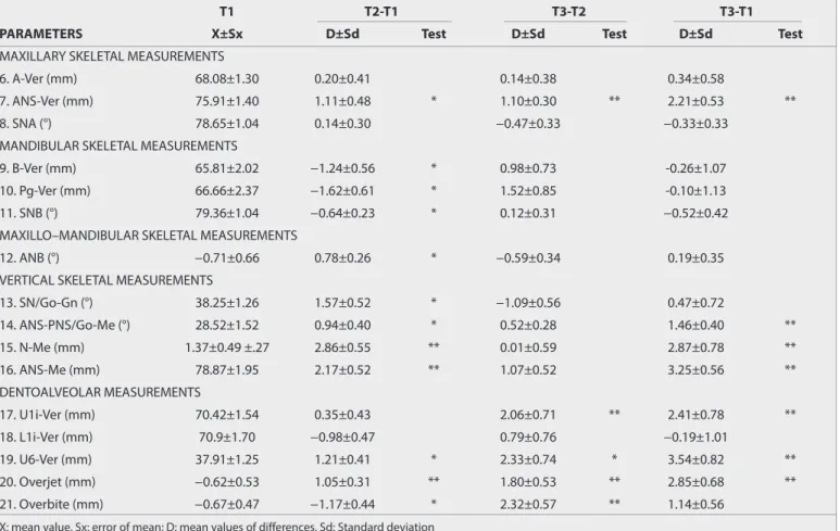 Table 3. Mean pretreatment (T1) values of cephalometric skeletal/dentoalveolar parameters and changes occurring during SARME and elastic use (A; 