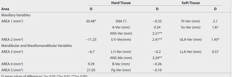Table 5. Summary of the relationship between linear soft tissue and skeletal tissue changes of maxillary–mandibular components and upper–