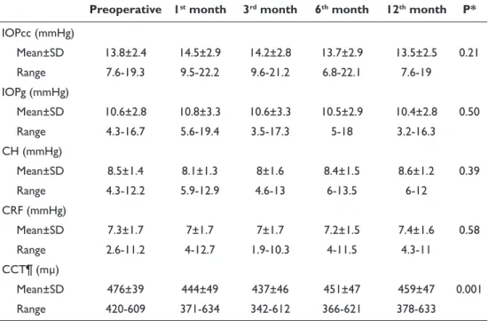 Figure 1. Alterations in central corneal thickness (CCT) at postoper- postoper-ative 12 months after accelerated crosslinking.