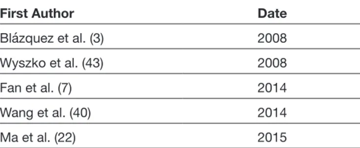 Table II: Distribution of Studies by Years After Full Text Review