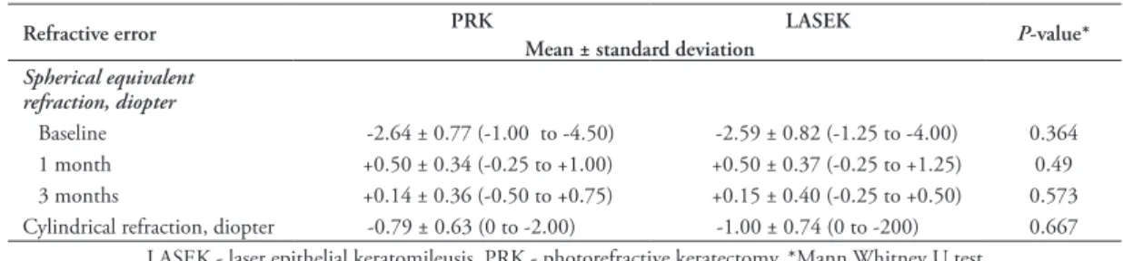 Table 1 - Refractions before and after LASEK and PRK in 28 patients (56 eyes).