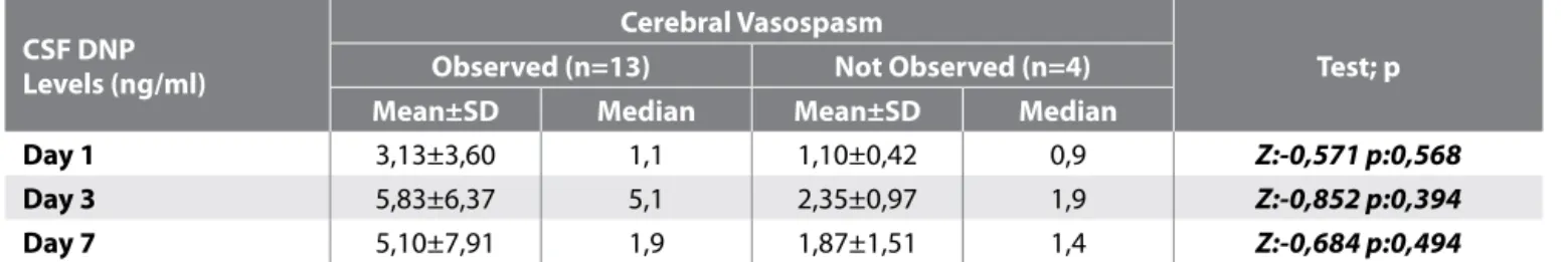 Table IX: Association between CSF DNP Levels and Cerebral Vasospasm CSF dnP