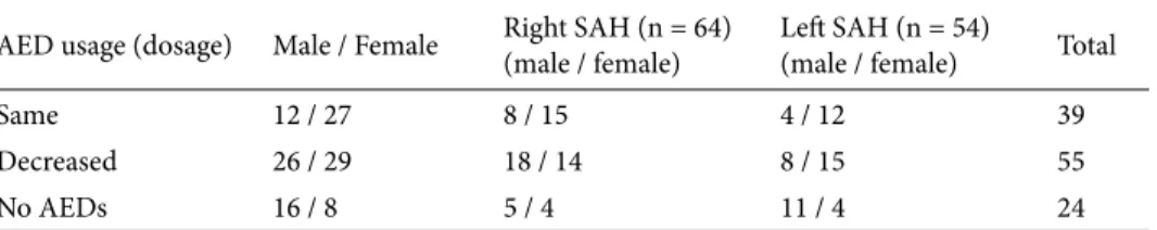 Table 1. Clinical data of the SAH patient groups with regards to AED usage at the end of 24 months.