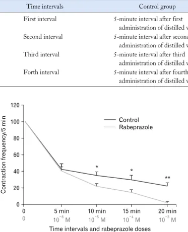 Figure 3. Pyloric muscle contraction response (mg) in 5-minute  intervals as percentage relative to the contraction responses (mg) in the  first 5-minute interval
