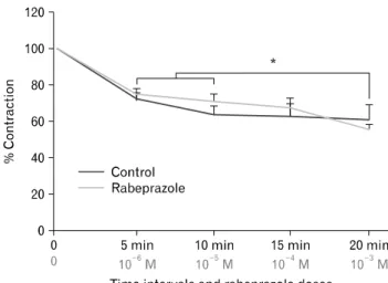 Figure 4. Pyloric muscle tones (integral values; mg-sn) in 5-minute  intervals as percentage relative to the integral values in the first 5-minute interval