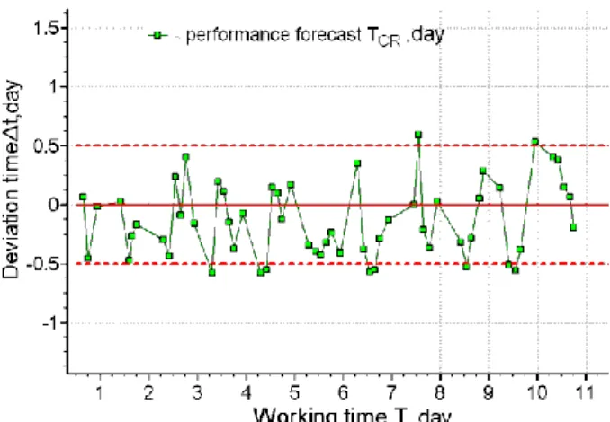 Figure 8. Forecasting results for operator 4: (a) Approximation of the source data by the trend model; 