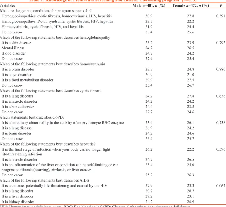 Table 2: Knowledge of Premarital Screening and Genetic Counseling program: (n=873)