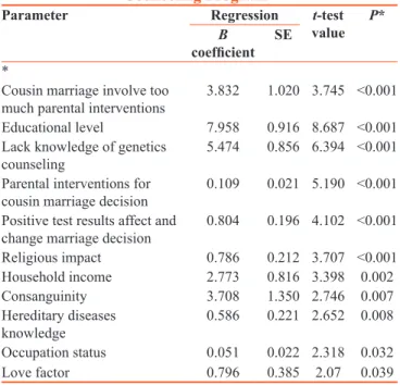Table 4: Stepwise multiple regression analysis as  predictors affecting Premarital Screening and Genetic 