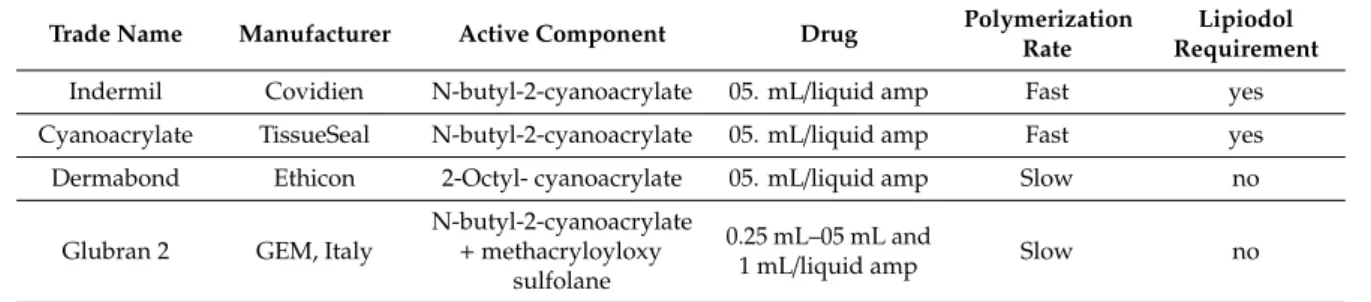 Table 1. Medicinal products used in glue treatment and their properties.