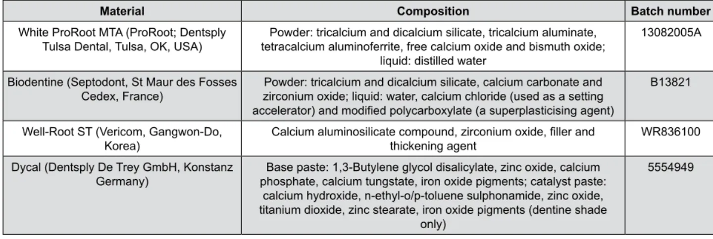 Figure 1- Composition description and batch numbers of the tested materials