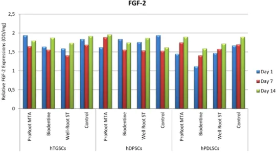 Figure 3- The visualized results of tested materials with ELISA test on different stem cell types for FGF-2