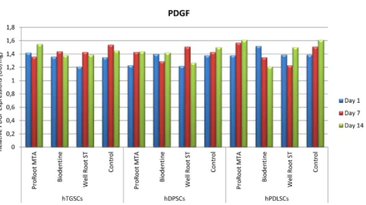 Figure 5- The visualized results of tested materials with ELISA test on different stem cell types for VEGF
