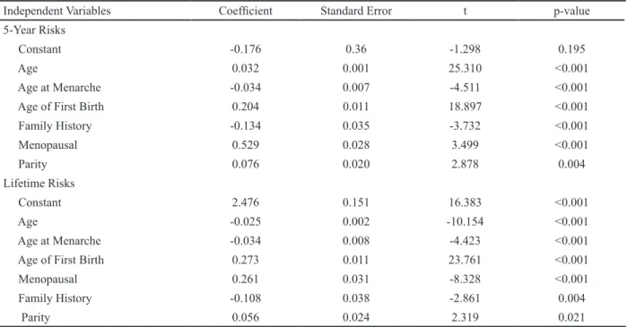 Table 4. Regression Results for 5-year and Lifetime Gail Risk