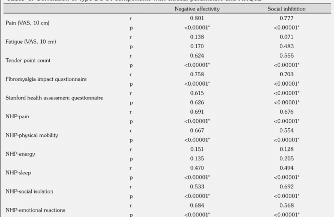 Table 4. Correlation of type DS-14 components with clinical parameters and HRQoL