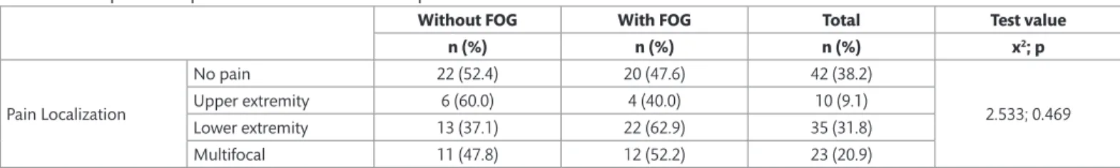 Table 3. Comparison of pain localization between the patients with and without FOG