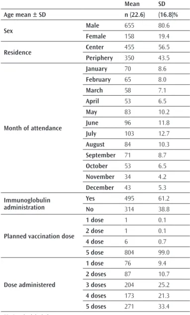Table 2. Distribution of demographic and clinical characteristics  of the study group according to sex