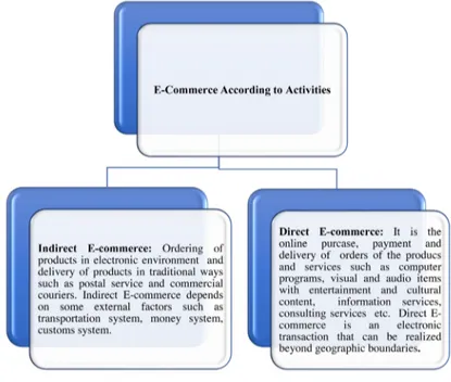 Figure 3. E-commerce activities (Ene 2002) 